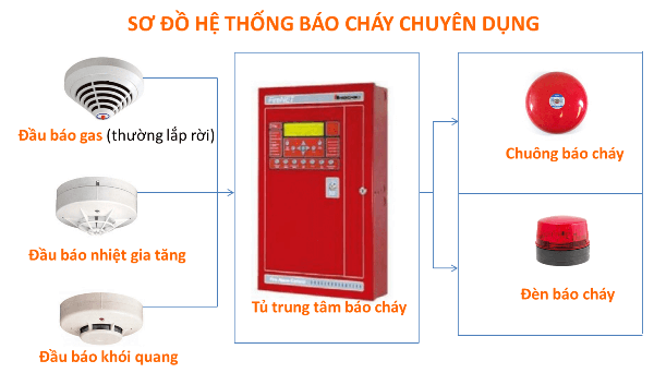 Cung cấp, lắp đặt hệ thống PCCC